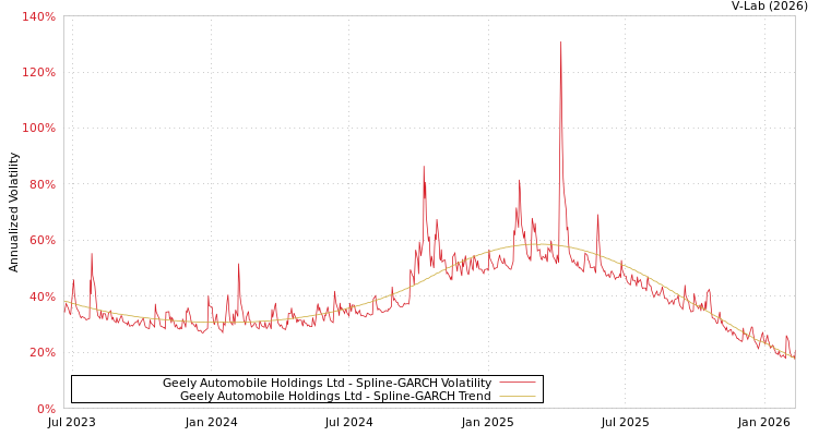 graph of Geely Automobile Holdings Ltd SGARCH