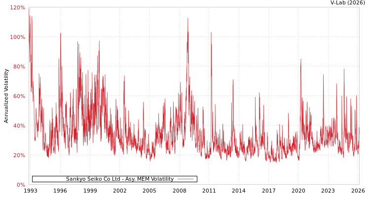graph of Sankyo Seiko Co Ltd AMEM