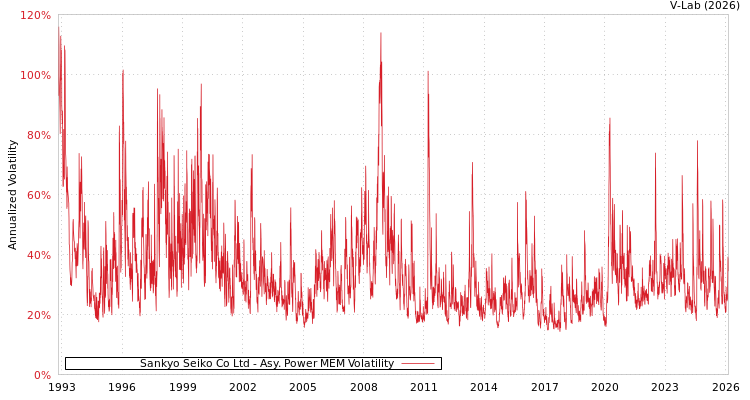graph of Sankyo Seiko Co Ltd APMEM