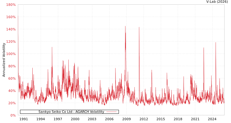 graph of Sankyo Seiko Co Ltd AGARCH