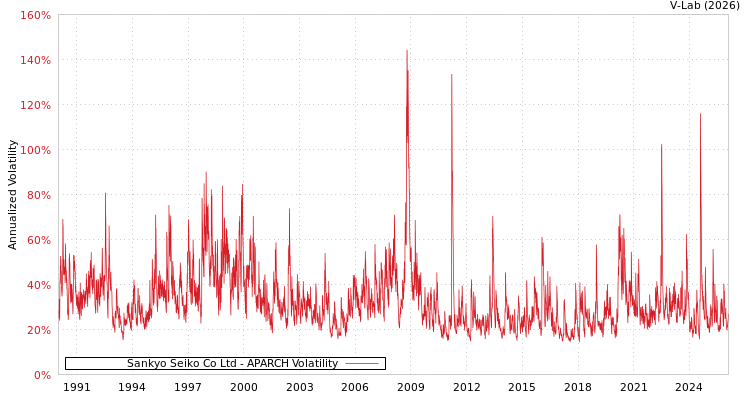 graph of Sankyo Seiko Co Ltd APARCH