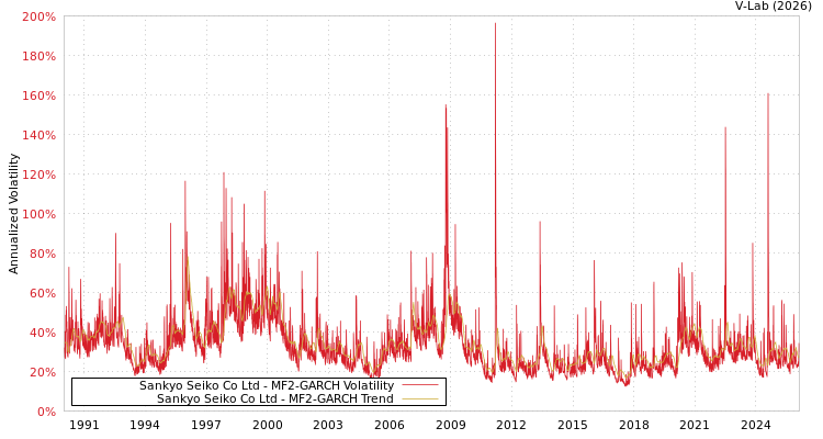 graph of Sankyo Seiko Co Ltd MF2-GARCH