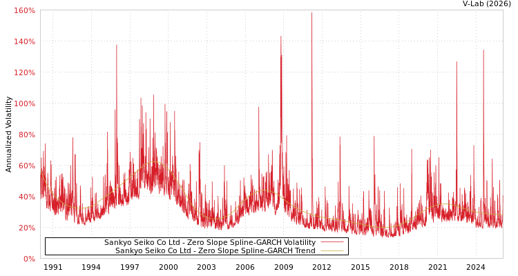 graph of Sankyo Seiko Co Ltd S0GARCH