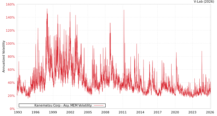 graph of Kanematsu Corp AMEM