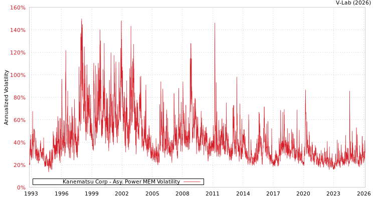 graph of Kanematsu Corp APMEM