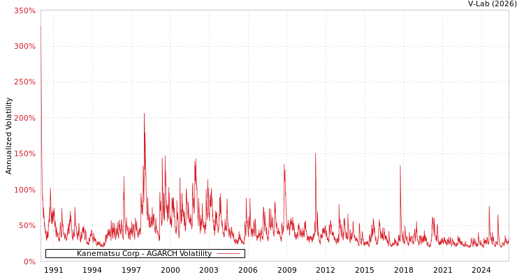 graph of Kanematsu Corp AGARCH