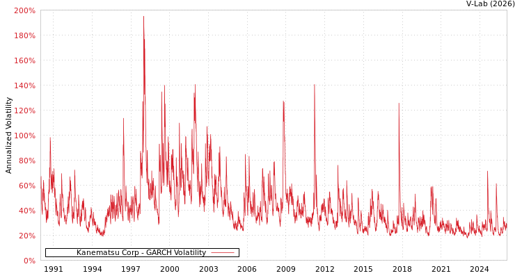 graph of Kanematsu Corp GARCH