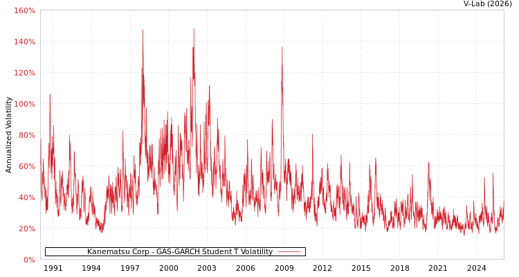 graph of Kanematsu Corp GAS-GARCH-T