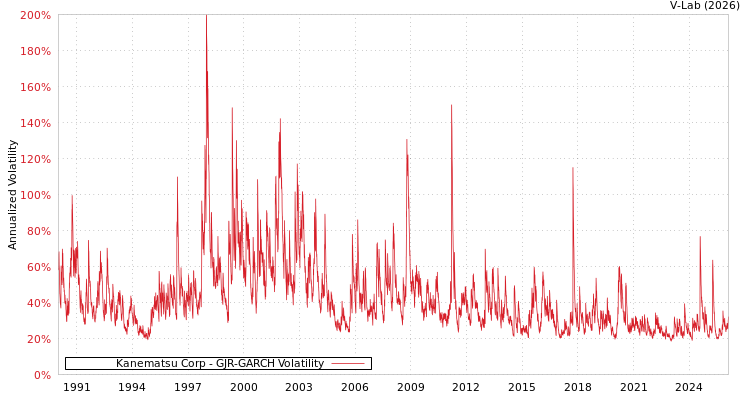 graph of Kanematsu Corp GJR-GARCH