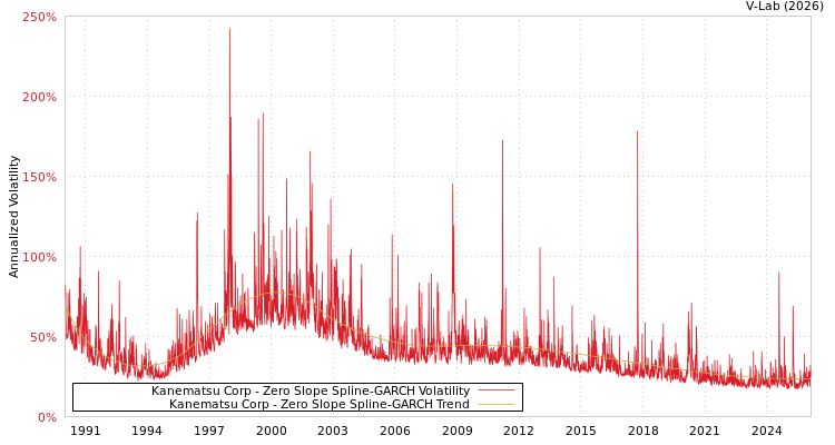 graph of Kanematsu Corp S0GARCH