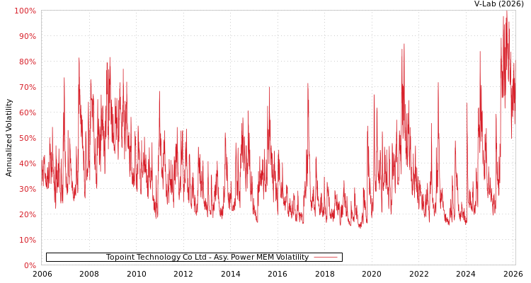 graph of Topoint Technology Co Ltd APMEM