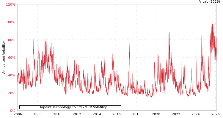 graph of Topoint Technology Co Ltd MEM