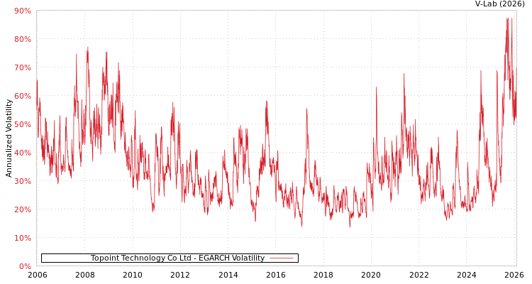 graph of Topoint Technology Co Ltd EGARCH