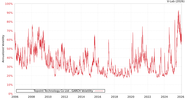 graph of Topoint Technology Co Ltd GARCH