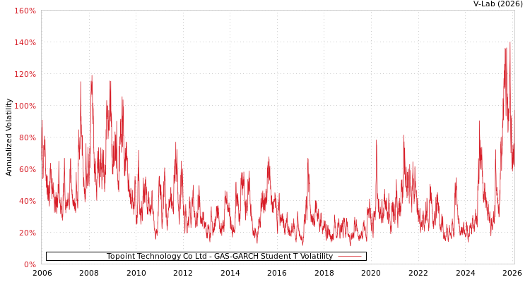 graph of Topoint Technology Co Ltd GAS-GARCH-T