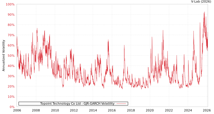 graph of Topoint Technology Co Ltd GJR-GARCH