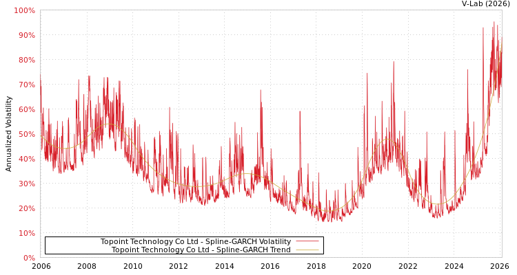 graph of Topoint Technology Co Ltd SGARCH