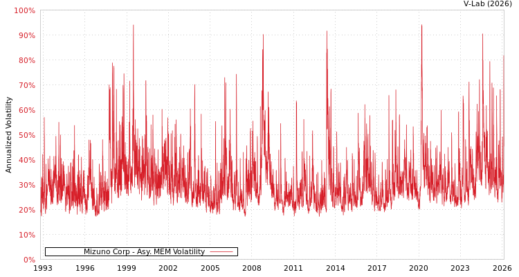 graph of Mizuno Corp AMEM