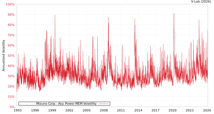 graph of Mizuno Corp APMEM