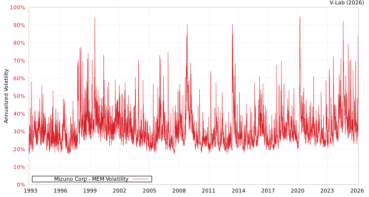 graph of Mizuno Corp MEM