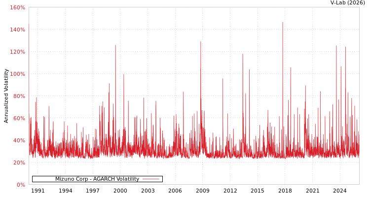 graph of Mizuno Corp AGARCH