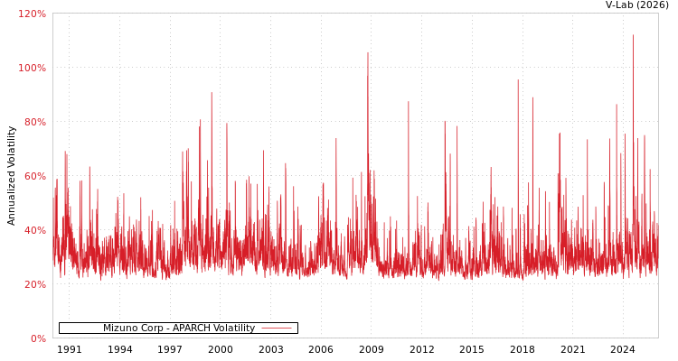 graph of Mizuno Corp APARCH