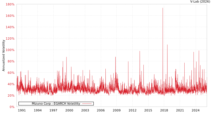 graph of Mizuno Corp EGARCH