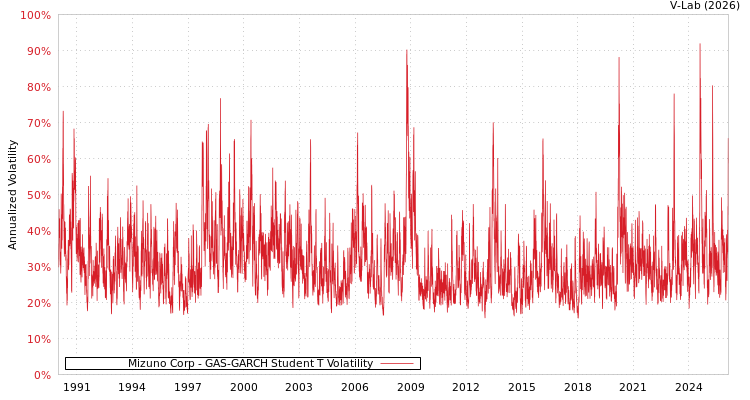 graph of Mizuno Corp GAS-GARCH-T