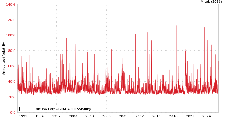 graph of Mizuno Corp GJR-GARCH