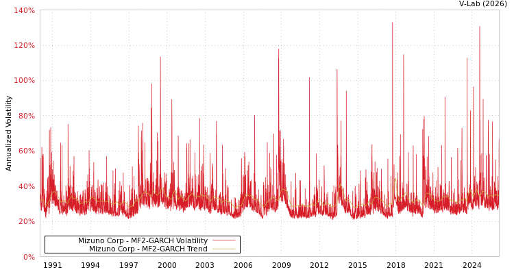graph of Mizuno Corp MF2-GARCH