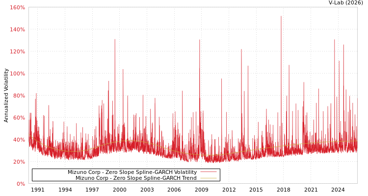 graph of Mizuno Corp S0GARCH