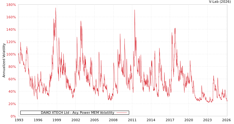 graph of DAIKO XTECH Ltd APMEM