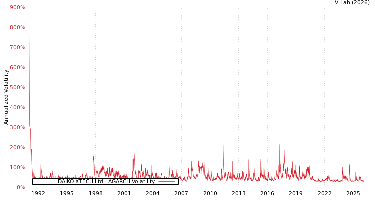 graph of DAIKO XTECH Ltd AGARCH