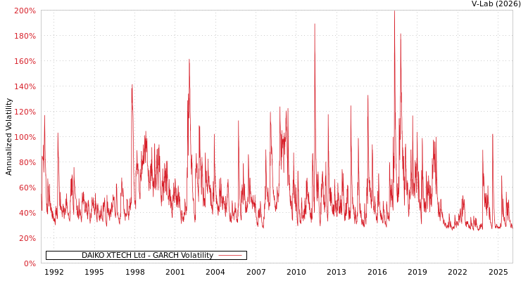 graph of DAIKO XTECH Ltd GARCH