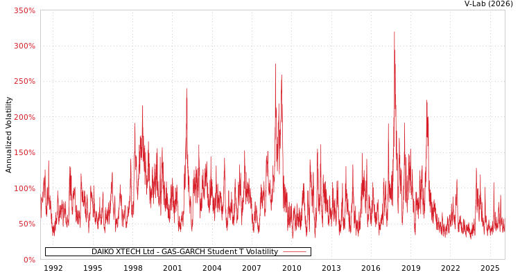graph of DAIKO XTECH Ltd GAS-GARCH-T
