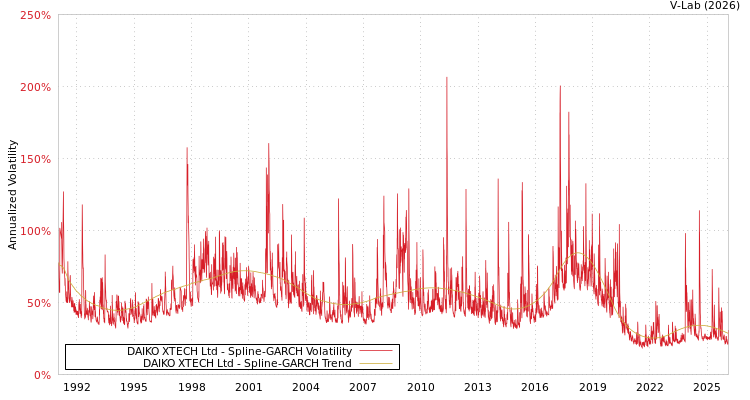 graph of DAIKO XTECH Ltd SGARCH
