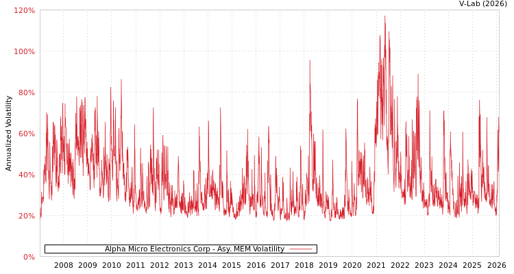 graph of Alpha Micro Electronics Corp AMEM