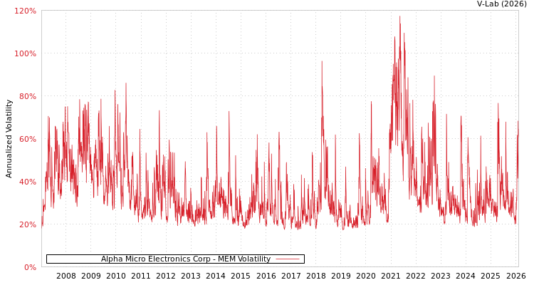 graph of Alpha Micro Electronics Corp MEM
