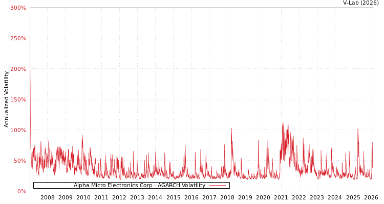 graph of Alpha Micro Electronics Corp AGARCH