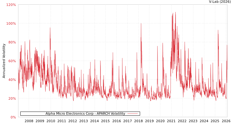 graph of Alpha Micro Electronics Corp APARCH