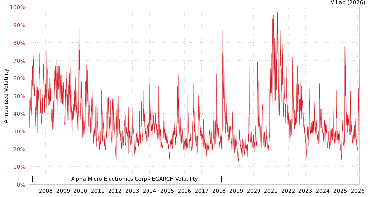 graph of Alpha Micro Electronics Corp EGARCH