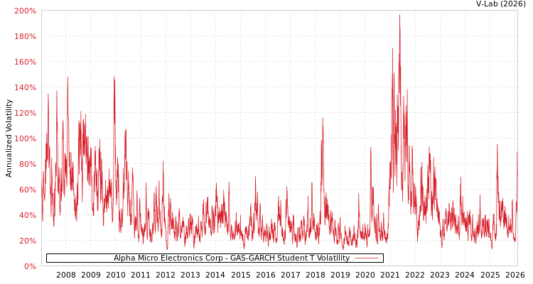 graph of Alpha Micro Electronics Corp GAS-GARCH-T