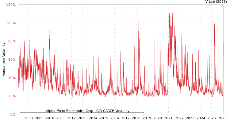 graph of Alpha Micro Electronics Corp GJR-GARCH