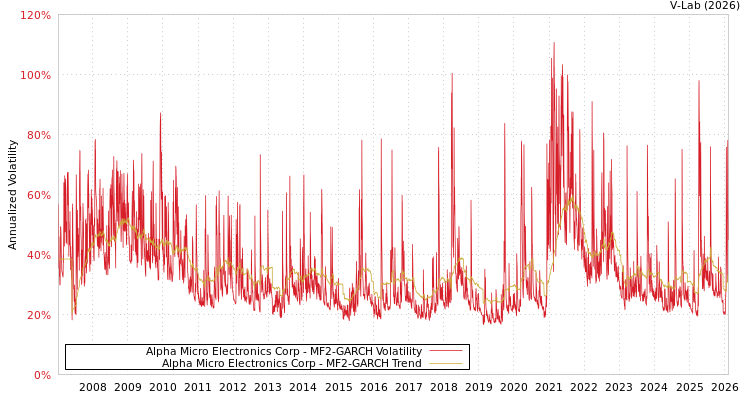 graph of Alpha Micro Electronics Corp MF2-GARCH