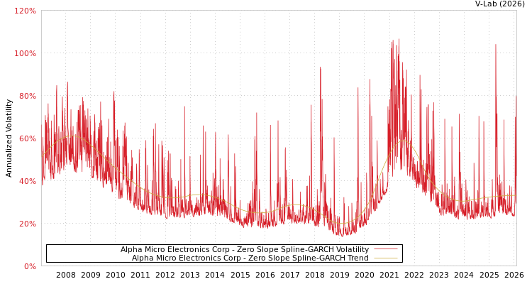 graph of Alpha Micro Electronics Corp S0GARCH