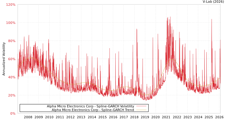 graph of Alpha Micro Electronics Corp SGARCH