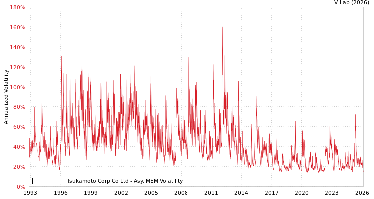 graph of Tsukamoto Corp Co Ltd AMEM