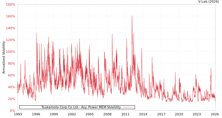 graph of Tsukamoto Corp Co Ltd APMEM