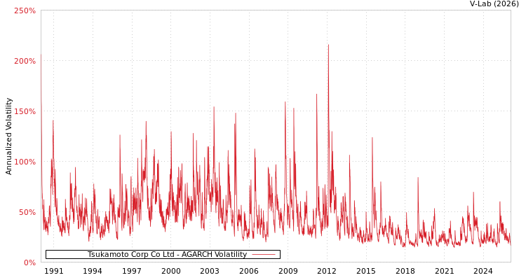 graph of Tsukamoto Corp Co Ltd AGARCH