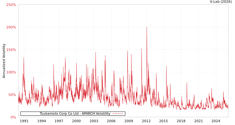 graph of Tsukamoto Corp Co Ltd APARCH
